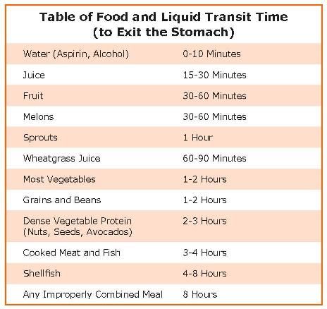 Food Digestion Time Chart, Diet For Cholesterol, Food Combining Diet, Caloric Density, Health Rituals, Food Combining Chart, Alkaline Breakfast, Food Digestion, Cooking Avocado