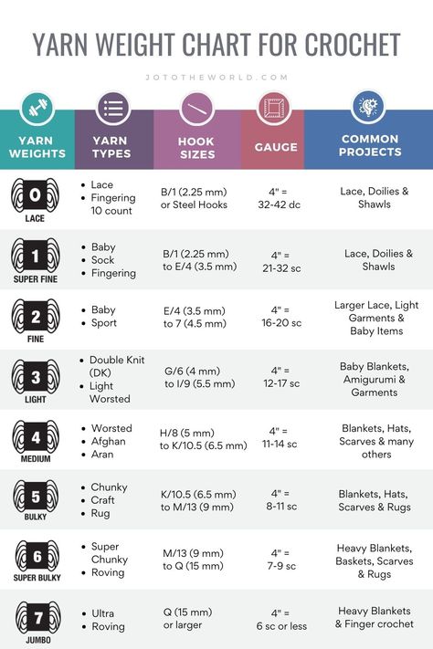 Yarn Chart, Crochet Hook Sizes Chart, Yarn Weight Chart, Crochet Hacks, Weight Chart, Weight Charts, Gelang Manik-manik, Crochet Size, Mode Crochet