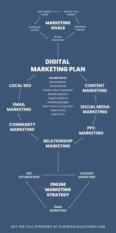 Get ahead in the digital race! Our Internet Marketing Services, encompassing Content Marketing, SEO writing, and Local SEO, ensure your brand stands out. Craft the perfect message with our copywriting services and engage your audience with targeted email marketing. The future of Business Marketing and Strategic Planning starts here. Digital Marketing Portfolio, Nails Practice, Branding Infographic, Marketing Portfolio, Business Strategy Management, Marketing Executive, Linkedin Business, Brand Marketing Strategy, Learn Marketing