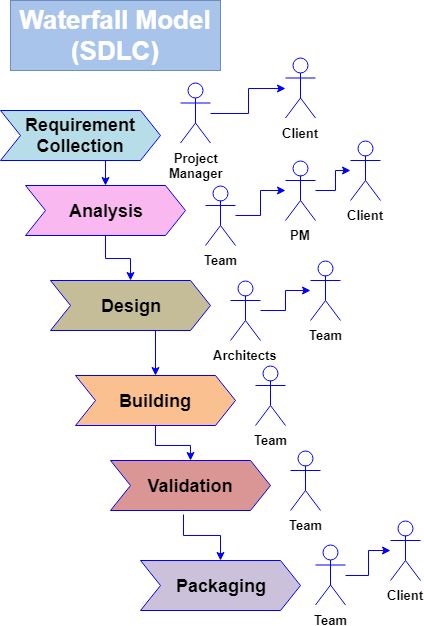 Waterfall Methodology, Testing Software, Project Coordinator, Manual Testing, Learn Computer Coding, Agile Project Management, System Architecture, Project Management Templates, Work Goals