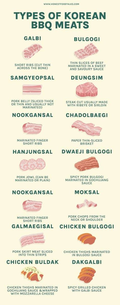 types-of-korean-bbq-meat Korean Bbq Meats, Bbq Food Ideas Meat, Korean Bbq Menu Design, Diy Korean Bbq At Home, Korean Grill At Home, Korean Meat Recipes, Kbbq Korean At Home, Korea Barbecue, Korean Dinner Ideas