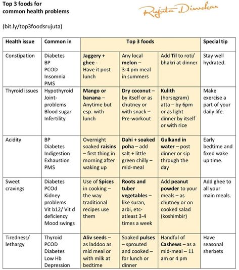 Rujuta Diwekar on Instagram: “Summary of the video series on Top 3 foods for common health problems. To watch the videos - link in bio. Or visit - bit.ly/top3foodsrujuta” Rujuta Diwekar, Intermittent Fasting Plan, Fasting Plan, Life On Track, Weekly Menu Planners, Clear Healthy Skin, Thyroid Issues, Healthy Workout, Food Plan
