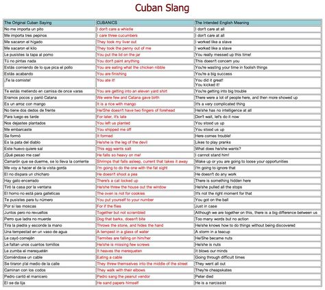 Cuban Slang, Cuba Holguin, Humor Cubano, Spanish Slang, Cuban Spanish, Cuba Vacation, Cuban Heritage, Viva Cuba, Slang Phrases