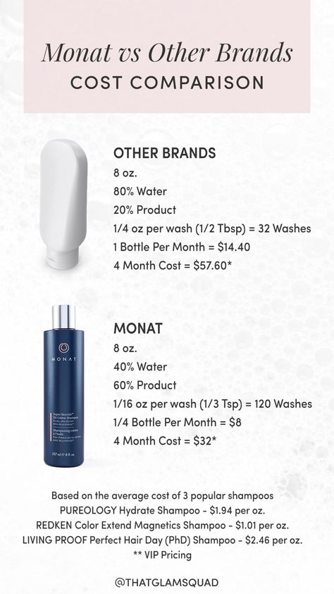 Monat Price Comparison, Monat Retail Vs Vip Vs Mp, Monat Cost, Monat Aesthetic, Monet Hair Products, Monat Haircare, Monat Business, Ariel Cake, Monat Products