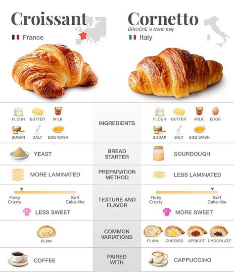 Cornetto Pastry, Swahili Recipes, Italian Cornetto, Homemade Recipe Books, French Croissant, Healthy Eating Meal Plan, Homemade Cookbook, Culinary Cooking, Kawaii Cooking