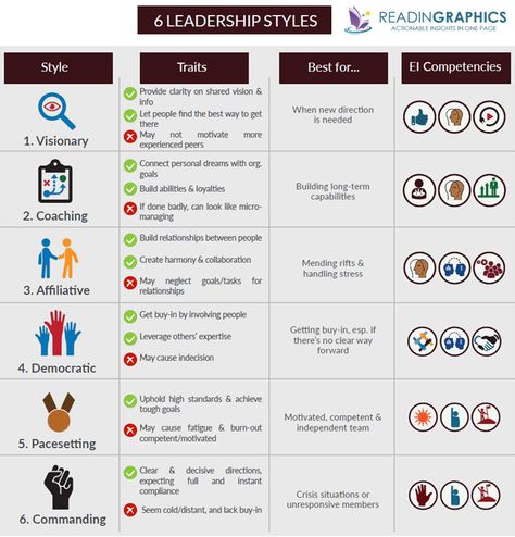 There are 6 key leadership styles – Primal Leadership: Unleashing the Power of Emotional Intelligence – Readingraphics Books Summaries, Emotional Intelligence Leadership, Coaching Quotes Leadership, Leadership Styles, Job Coaching, Leadership Development Program, Emotionally Intelligent, Life Coach Training, Summer Board