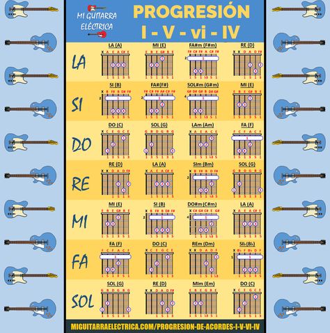 🎵 La progresión de acordes I V vi IV es una secuencia muy utilizada y en muchos estilos musicales: rock, pop, punk, reggaeton...⁠
⁠
🎵 Se toca con los acordes 1º(I), 4º (IV), 5º (V) y 6º (vi) de la tonalidad, siendo el sexto el único acorde menor.⁠
⁠
🎼 Ejemplos en todas las Tonalidades⁠
La: La – Mi – Fa#m – Re
Si: SI – Fa# – Sol#m – Mi
Do: Do – Sol – Lam – Fa
Re: Re – La – Sim– Sol
Mi: Mi – Si – Do#m – La⁠
Fa: Fa – Do – Rem – Si♭
Sol: Sol – Re – Mi – Do
#progresiondeacordes #teoriamusical Chords Guitar, Guitar Chord Chart, Do Re Mi, Prayer Verses, Willie Nelson, Guitar Chords, Pop Punk, Green Day, Blue Moon