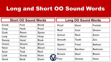 Language is a fascinating tapestry of sounds that come together to create meaning. Among the myriad of sounds that make up our spoken words, vowel sounds play a pivotal role in conveying nuances and intricacies. One such vowel sound that has a captivating duality is the “OO” sound. In this article, we embark on a … Long and Short OO Sound Words Rules and Examples Read More » Long Oo Sound Words, American English Words, English Spelling Rules, Oo Sound, Oo Words, Long Vowel Sounds, Phonetic Alphabet, English Spelling, Vowel Sound