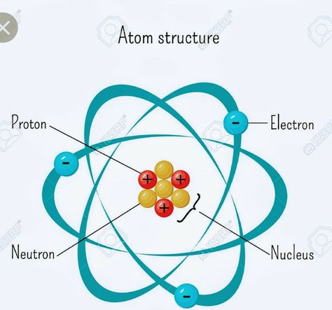 Model Of Atom, Atomic Structure Model, Science Dictionary, Atom Diagram, Structure Of Atom, Atom Structure, Atom Symbol, Science Project Models, Atom Model