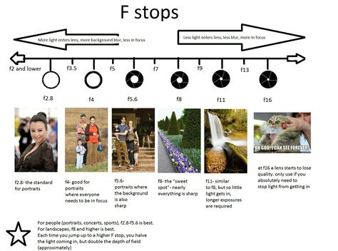 F stop cheat sheet for portraits Camera Settings Cheat Sheet, F Stop, Manual Photography, Focus Camera, Camera Aesthetic, Lens Guide, Photography Cheat Sheets, Nikon Camera, Photography Help