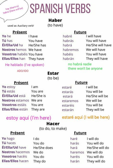 The verb haber can be used in two separate ways: Auxiliary: It is used as an auxiliary in compound tenses ( present perfect, pluperfect, etc.), meaning to have done something. With this use, it is always followed by a past participle. Note, even though haber here translates as to have, it does not express ownership, that use of to have is translated as verb tener. Existential: It is used in its existential form to mean there is/are. How To Study For Spanish, Best Way To Learn Spanish, Learning Spanish Notes, How To Start Learning Spanish, Spanish 1 Notes, Past Tense Spanish, Spanish Study Notes, Cool Things To Learn, Spanish Words With Meaning