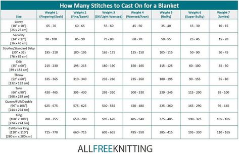 Free Crochet Baby Blanket Pattern, Types Of Knitting Stitches, Free Crochet Baby Blanket, Crochet Blanket Sizes, Cast On Knitting, Baby Afghan Crochet Patterns, Crochet Baby Blanket Pattern, Knitted Mittens Pattern, Queen Size Blanket