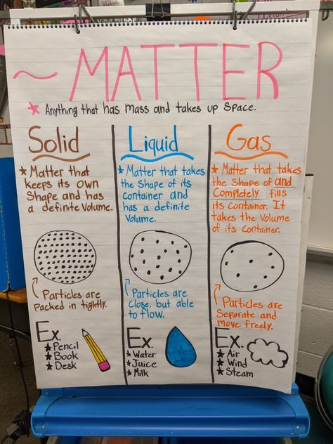 Condensation Examples, 5th Grade Lesson Ideas, Solid Liquid Gas Anchor Chart, 5th Grade Science Anchor Charts, State Of Matter Project Ideas, States Of Matter Notes, States Of Matter Anchor Chart, States Of Matter Poster, Matter Anchor Chart