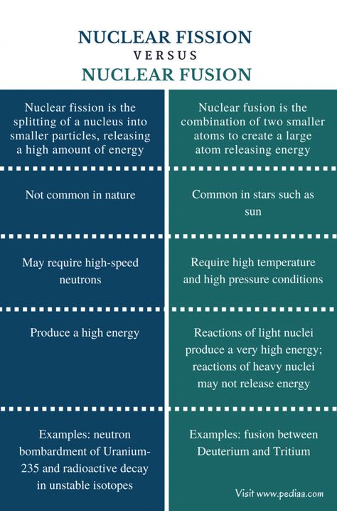 Fission And Fusion, Nuclear Technology, Nuclear Reaction, Nuclear Fusion, Ap Physics, Physics Concepts, Nuclear Physics, Nuclear Force, Chemistry Education