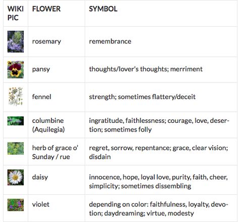 Flower Symbolism In the play Hamlet Hamlet Analysis, Annie Tattoo, Hamlet Art, Ophelia Hamlet, Flower Symbolism, Flower Symbol, Character Analysis, Pretty Words, Pansies