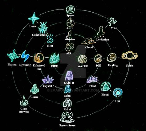 Avatar sub elements chart by Evaron on DeviantArt Powers List, Element Chart, Magia Elemental, Avatar Tattoo, Magic System, Elemental Magic, Elemental Powers, Writing Fantasy, Element Symbols