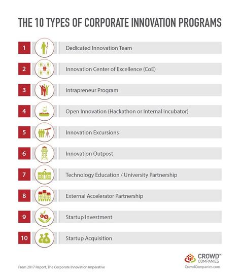 The 10 Types of Corporate Innovation Programs: - Dedicated Innovation Team - Innovation Center of Excellence - Intrapreneur Program - Open Innovation (Hackathon or Internal Incubator) - Innovation Excursions - Innovation Outpost - Technology Education / University Partnership - Accelerator Partnership - Startup Investment - Startup Acquisition Innovation Quotes, Types Of Innovation, Startup Incubator, Innovation Management, Disruptive Technology, Innovation Lab, Innovation Centre, Internal Communications, Center Of Excellence