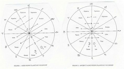 "Figure 1 shows the patriarchal planetary rulership with Aries rising. This imbalance has numerous implications, including the fact that the feminine moon is now “lower” than the masculine sun.  Figure 2, on the other hand, shows the ancient planetary rulership with Taurus rising, a clearly more balanced and rational configuration." [....] "The Aries-rising astrology is probably still relevant to those individuals who continue to be immersed in the patriarchal society." Planetary Rulership, Patriarchal Society, Taurus Rising, Aries Rising, The Goddess, 2 On, New Age, Genealogy, Astrology