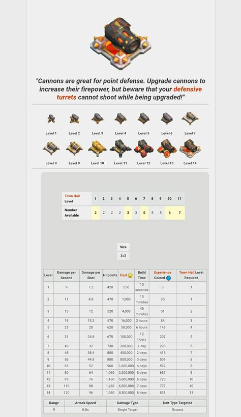 Defense: Canon. Clash Of Clans Upgrades, Clash Of Clans Troops, Clas Of Clan, Clash Of Clans Hack, Clash Royale, Clash Of Clans, Design Reference, Defense, Minecraft