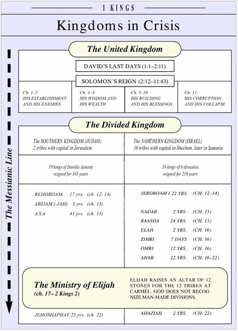 Nehemiah Bible Study, Old Testament Timeline, Bible Boot Camp, Bible Infographics, Quick View Bible, Bible Maps, Bible Overview, Bible Charts, Bible Study Guides