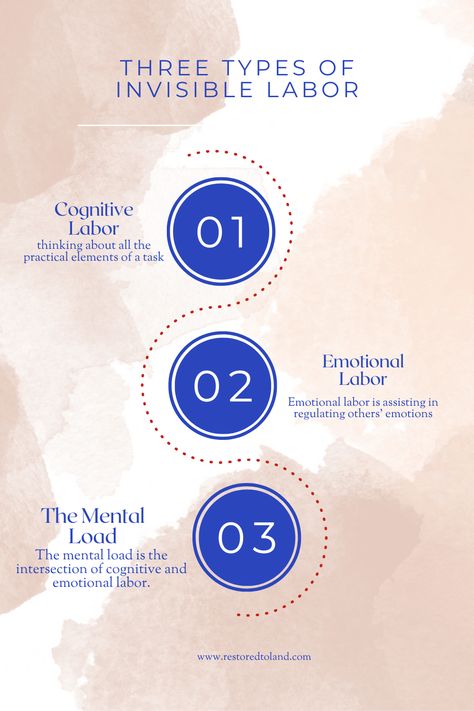 The mental load is only one of three categories of invisible labor. These three categories overlap with one another. They are as follows: cognitive labor, emotional labor, and the mental load. Read more at www.restoredtoland.com Invisible Labor, Emotional Labor, Mental Load, 23 And Me, Gender Issues, Very Bad, Minimalist Lifestyle, Look Here, Feminine Energy