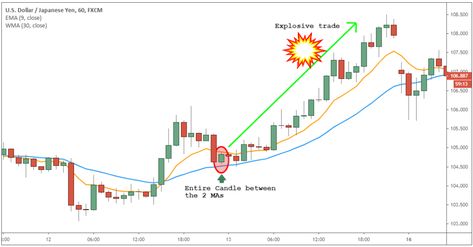 The 9 and 30 moving average strategy is a versatile trading strategy that can be used in ways you never thought possible. You can use this method for short-term trading and long-term trading. It all depends on your preferred time frame. Click here now to learn more>> https://tradingstrategyguides.com/9-30-trading-strategy/ Moving Average Strategy, Trading Setup, Intraday Trading, Trading Strategy, Stock Broker, Trading Charts, Moving Average, Day Trader, Day Trading