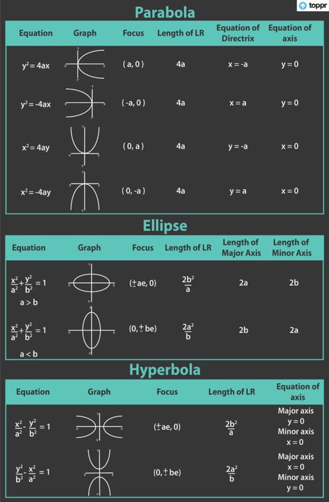 Ellipse: Definition, Equations, Derivations, Observations, Q&A Beautiful Math Equations, Calculus Notes, Math Functions, Equations Notes, Line Segment, Math Formula Chart, Formula Chart, Conic Section, Geometry Formulas