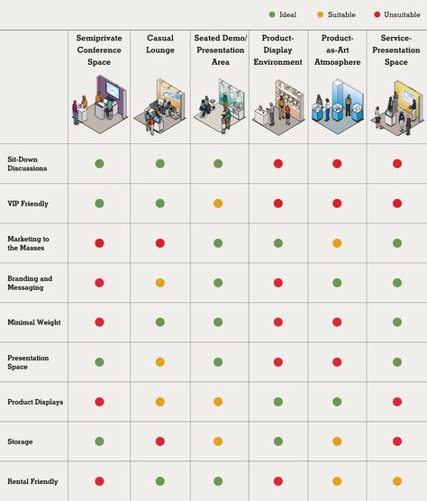 Strategic small-booth design pros & cons - EXHIBITOR magazine Exhibitor Booth Ideas, Skincare Booth, Small Exhibition Booth Design, Expo Booth Design, Small Booth Design, Tradeshow Booth Design, Booth Display Design, Booth Design Exhibition, Small Booth