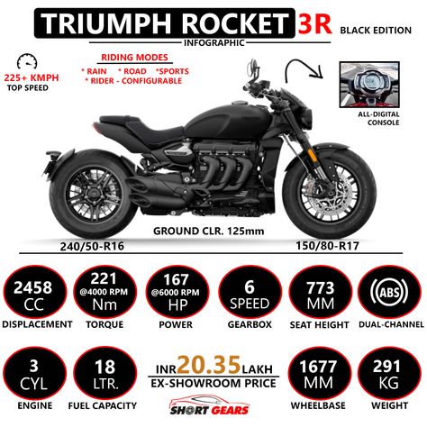 All you need to know: Triumph Rocket 3 R Black Edition Key Specifications and Ex-Showroom Price. . #triumph #triumphrocket3 #rocket #3r #triumphmotorcycles #triumphmotorcycle #motorcycle #moto #bikeoftheday #instabiker #infographics #infoftheday #triumphrider #shortgears #newtogarrage #newmodel #blackedition #triumphrocket3r #triumphrocket3rblack #instariders #instarider #bikeofinstagram #triumphindia #triumphindiaofficial @indiatriumfo @officialtriumph Triumph Rocket 3 Custom, Triumph Rocket 3r, Motor Cafe Racer, Triumph Rocket 3, Motorcycle Model Kits, Beer Bike, Triumph Rocket, Kawasaki Bikes, Motorcross Bike