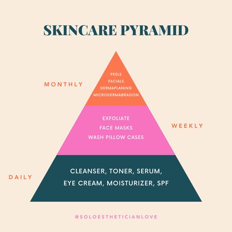 Achieving healthy and glowing skin is all about establishing a consistent skincare routine. Introducing the Skincare Pyramid, your guide to daily, weekly, and monthly rituals that will help you maintain a radiant complexion. Let's dive in! ⁠ ⁠ Remember, consistency is key! ⁠ ⁠ ⁠ ⁠ ⁠ ⁠ #esthetician #aesthetician Esthetician Study Guide, Esthetician Study Notes, Skincare Pyramid, Esthetician School Notes, Monthly Rituals, Esthetician Notes, Esthetician Education, Skin Physiology, Skin Education