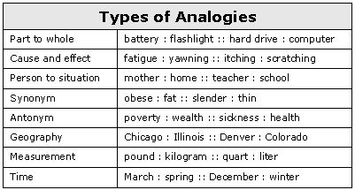 This poster above shows the different types on analogies we learned throughout the year, since they were on the AICE exam, where they asked to evaluate the flaws in the given argument. These usually tend to weaken the argument and make it harder to make your claim strong. Analogies Anchor Chart, Analogy Examples, Analogies Activities, Teaching Genre, Word Analogies, Charlotte's Web Book, Kindergarten Blogs, Guided Reading Kindergarten, Thinking Maps