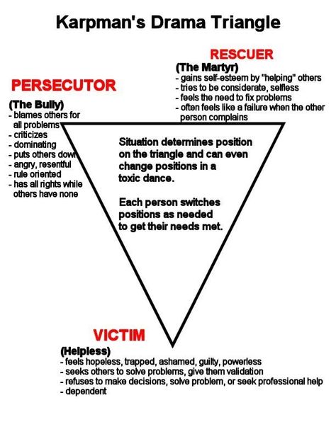 Dr Stephen Karpman’s 1968 idea, was that conflict needs players and players need roles. The consequential objective of each role is just to have its own needs met – even if temporarily – in order to feel justified in its rationale/behaviour/feeling. #narcissisticpersonalitydisorder #narcissist #narcissism #narcissiticmanipulation  #narcissisticsociopath  #femalenarcissist #narcissisticabuse #toxicpeople #npd Counselling Skills, Drama Triangle, Transactional Analysis, Controlling People, Counseling Games, Triangle Worksheet, Mood Rings, Resolving Conflict, Psychology Quotes