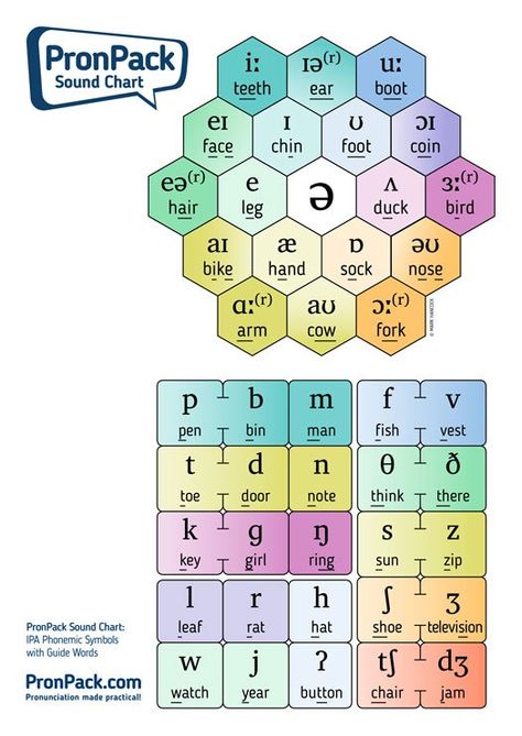 Ipa Phonetics, Phonetic Chart, Sound Chart, Phonetic Symbols, English Phonetics, Logic Of English, Guide Words, Phonics Rules, Phonetic Alphabet