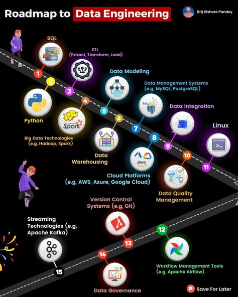 Shubham Wadekar on LinkedIn: #dataengineer #bigdata #sql #python #spark | 64 comments Data Engineer, Learn Sql, Data Engineering, What Is Data, Big Data Technologies, Data Architecture, Data Science Learning, Data Modeling, Cybersecurity Training