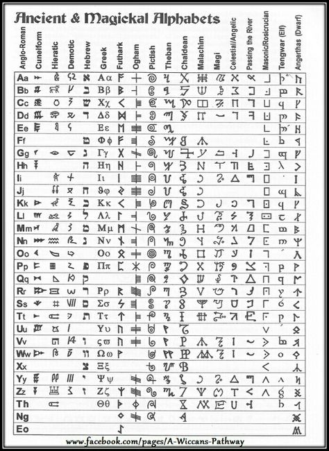 In case you ever need to know: Hirogliphes Alphabet, Conlang Alphabet, Code Writing, Witches Alphabet, Code Alphabet, Ancient Alphabets, Egiptul Antic, Alphabet Code, Alphabet Symbols