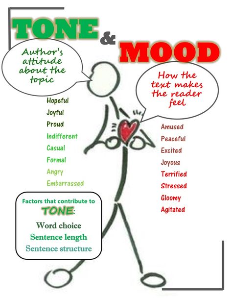 Tone and Mood anchor chart 6th grade ELA Mood Vs Tone Anchor Chart, Teaching Tone And Mood, Mood And Tone Anchor Chart, Tone Vs Mood Anchor Chart, Tone And Mood Anchor Chart, Tone And Mood Activities, 6th Grade Ela Anchor Charts, Ela Anchor Charts Middle School, Tone Anchor Chart