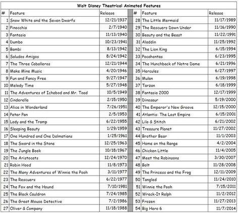 Disney movies in chronological order Disney Movie Marathon, Disney Movies List, Disney Princess Movies, Movies List, Disney Nerd, Disney Posters, Kids' Movies, Chronological Order, Alphabetical Order