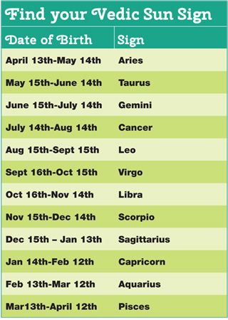 Vertex In Astrology, Vedic Astrology Cheat Sheet, Tamil Astrology, Astrology Dates, Zodiac Signs Meaning, Sidereal Astrology, Vedic Vs Western Astrology, Jyotish Astrology, Sign Meaning