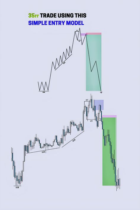 The Risk-Reward Ratio: A Smart Money Concept Ict Trading, Smart Money Concept, Simple Entry, Chart Patterns Trading, Arbitrage Trading, Candle Stick Patterns, Forex Trading Quotes, Technical Analysis Tools, Online Stock Trading