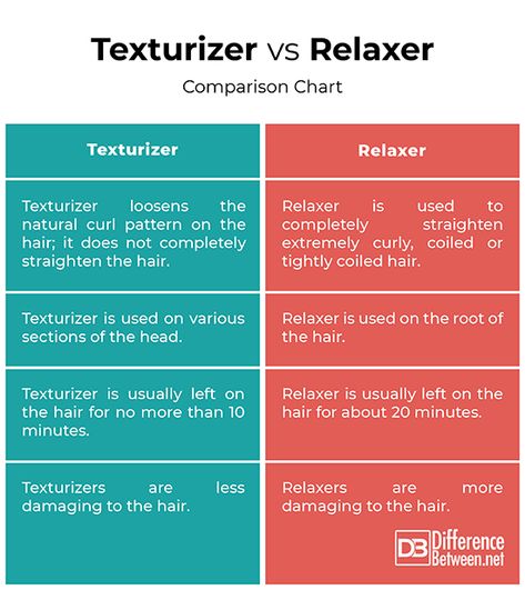 Difference Between Texturizer and Relaxer | Difference Between Curl Relaxer, Chemical Relaxer, Low Porosity Hair Care, Hair Relaxer, Relaxed Hair Care, Low Porosity, Hair Relaxers, Low Porosity Hair Products, Hair Coils