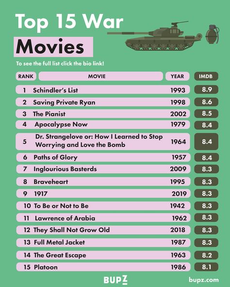 The Best War Movies of All Time Best War Movies Of All Time. We list the Top 15 films ever based on their IMDB Score. https://bupz.com/best-war-movies/ #warmoviesrecommendation #warmovies #war #movies #moviesrecommendation #cinema #moviestime #warmoviestime Top 20 Movies Of All Time, Schindler’s List, Film Recommendations, Schindler's List, Saving Private Ryan, Lawrence Of Arabia, New Movies To Watch, Movies Of All Time, Marketing Guide