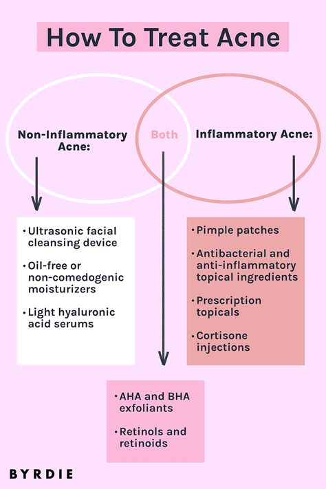 We asked dermatologists to explain the types of acne, from cystic to comedonal. Find out here how to treat cysts, nodules, blackheads, and whiteheads. Bacterial Acne, Nodule Acne, Comedonal Acne, Back Acne Remedies, Different Types Of Acne, Acne Hyperpigmentation, Skin Facts, Facial Cleansing Device, Acne Face