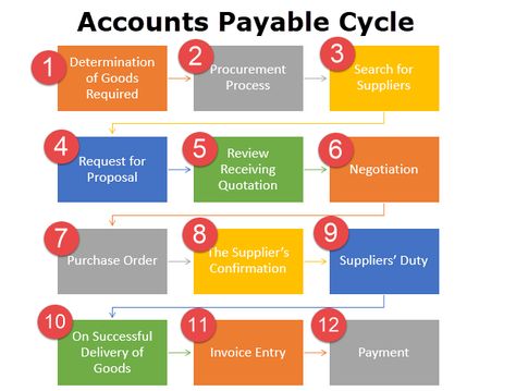 Accounts Payable Cycle (Definition) | 12 Steps of Accounts Payable Cycle Accounts Payable Cheat Sheets, Account Payable, Accounts Payable Process, Chart Of Accounts Accounting, Accounting Exam, Fundamentals Of Accounting, Basic Accounting, Top Business Books, Accounting Notes