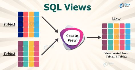 SQL views are virtual tables created by using a CREATE VIEW statement. With this article, learn about advantages, needs and syntax of views in SQL. #sql #views #syntax #programminglanguage #developers Oracle Database, Enroll Now, Free Online Courses, Educational Websites, Syntax, Use Case, Java, Python, Online Courses