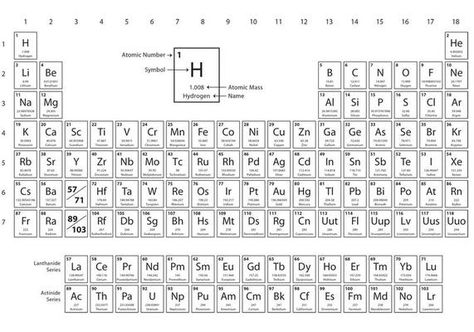 Minimal Periodic Table Periodic Chart, Ap Chem, Element Table, Mom Dad Tattoo Designs, Chemistry Periodic Table, Physics Lessons, Periodic Table Of The Elements, Thank You Images, Scary Books