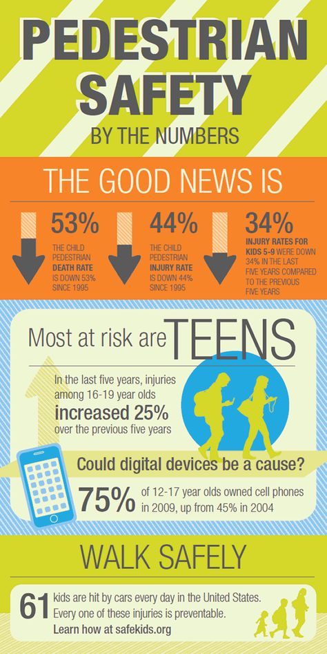 Pedestrian #safety by the numbers: While distracted driving is an issue, so is distracted walking! Pedestrian injuries & deaths among 16-19 year old has increased 25% over the previous five years.  It is hard to not make the connection that teen injuries also appear to correlate with increased cell phone use. While distracted driving is an issue, we also have distracted pedestrians who are walking in front of cars. Safety Infographic, Pedestrian Safety, Drivers Education, Distracted Driving, Safety Awareness, School Safety, Family Safety, By The Numbers, Bike Safety