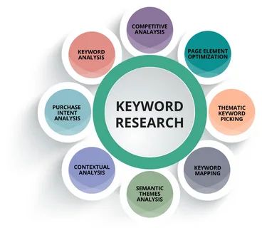 To conduct the best keyword research for your niche, start by brainstorming a list of topics related to your niche. Use tools like Google Keyword Planner, SEMrush, and Ahrefs to research search volume, competition, and related keywords. Look for long-tail keywords that are more specific and less competitive. Consider user intent and the types of queries people might use to find information related to your niche. #digitalmarketing #seoservices #keywordresearch Keyword Planner, Seo Keywords, Seo Specialist, Competitive Analysis, Keyword Research, On Page Seo, Competitor Analysis, Seo Expert, Seo Services