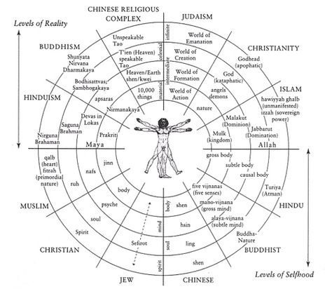 Introduction: From the Great Chain of Being to Postmodernism in Three Easy Steps in Excerpt G: Toward A Comprehensive Theory of Subtle Energies by Ken Wilber  Graphic layout by Brad Reynolds  Embracing Reality: The Integral Vision of Ken Wilber by Brad Reynolds Alfabeto Viking, Great Chain Of Being, Ken Wilber, Influence People, Sacred Science, Science Illustration, Alchemy Symbols, Spirit Science, Manifesting Wealth