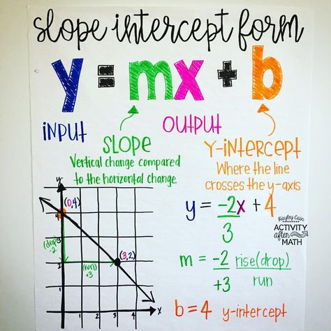 Slope Intercept Form anchor chart! Hopefully this will help with the Slope Intercept Form of Linear Equations! Trying my hand at more visual aids for students to reference! #mathteachertribe #mathanchorcharts #anchorcharts #math #iteachtoo #iteach8th #iteachmiddleschool #mathteacher #teachersofinstagram #teachersfollowteachers #tftpickme #teacher #tpt #teacherspayteachers Linear Relationships, College Math, Math Posters, Slope Intercept Form, Sixth Grade Math, Math Charts, Math Graphic Organizers, Math Centers Middle School, Math Organization