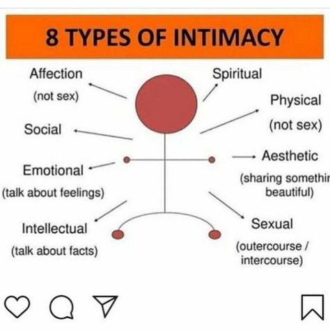 Physical Affection Aesthetic, Affection Aesthetic, Physical Affection, Physics, Pie Chart, Spirituality, Feelings, Skin, Memes